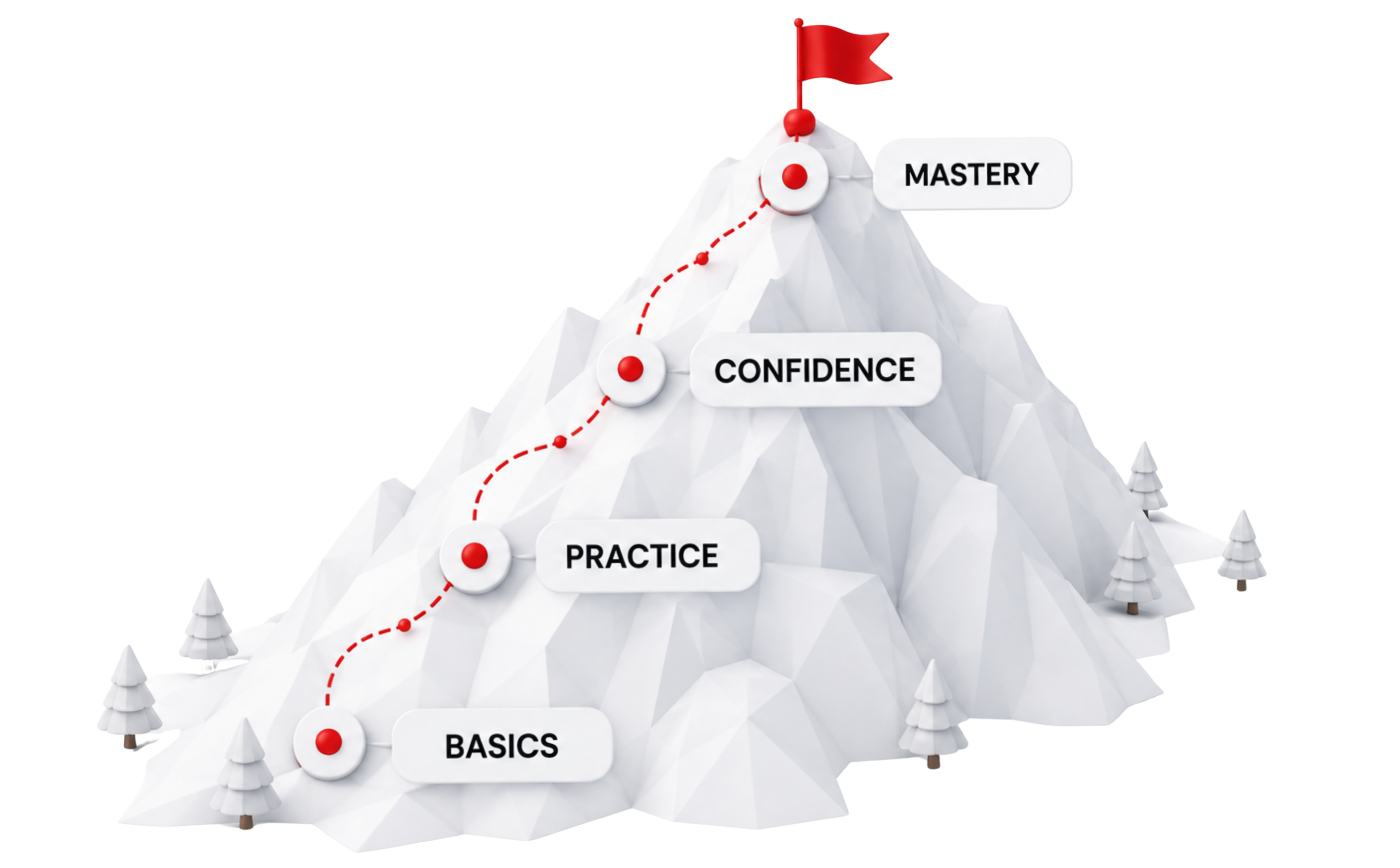 Mastery learning progress visual